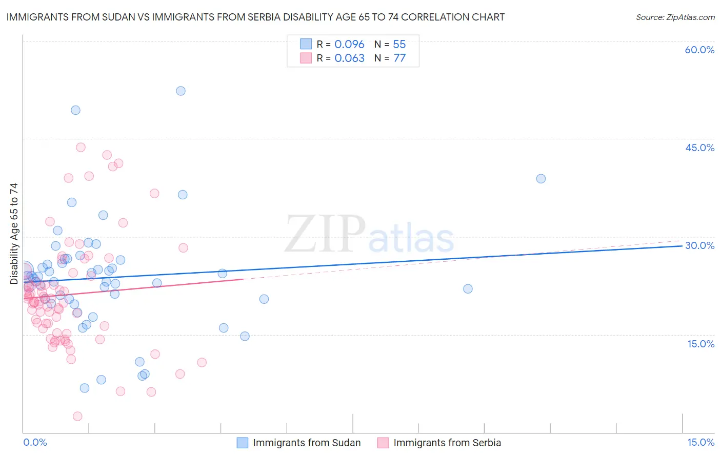 Immigrants from Sudan vs Immigrants from Serbia Disability Age 65 to 74