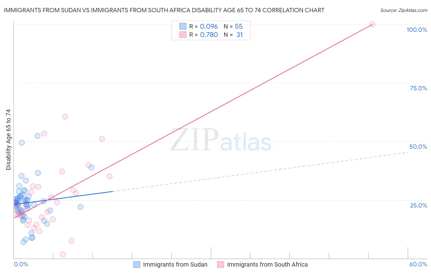 Immigrants from Sudan vs Immigrants from South Africa Disability Age 65 to 74
