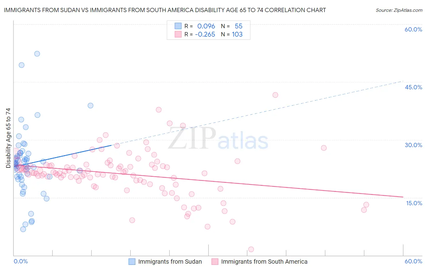 Immigrants from Sudan vs Immigrants from South America Disability Age 65 to 74