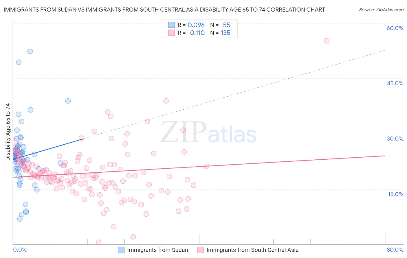 Immigrants from Sudan vs Immigrants from South Central Asia Disability Age 65 to 74