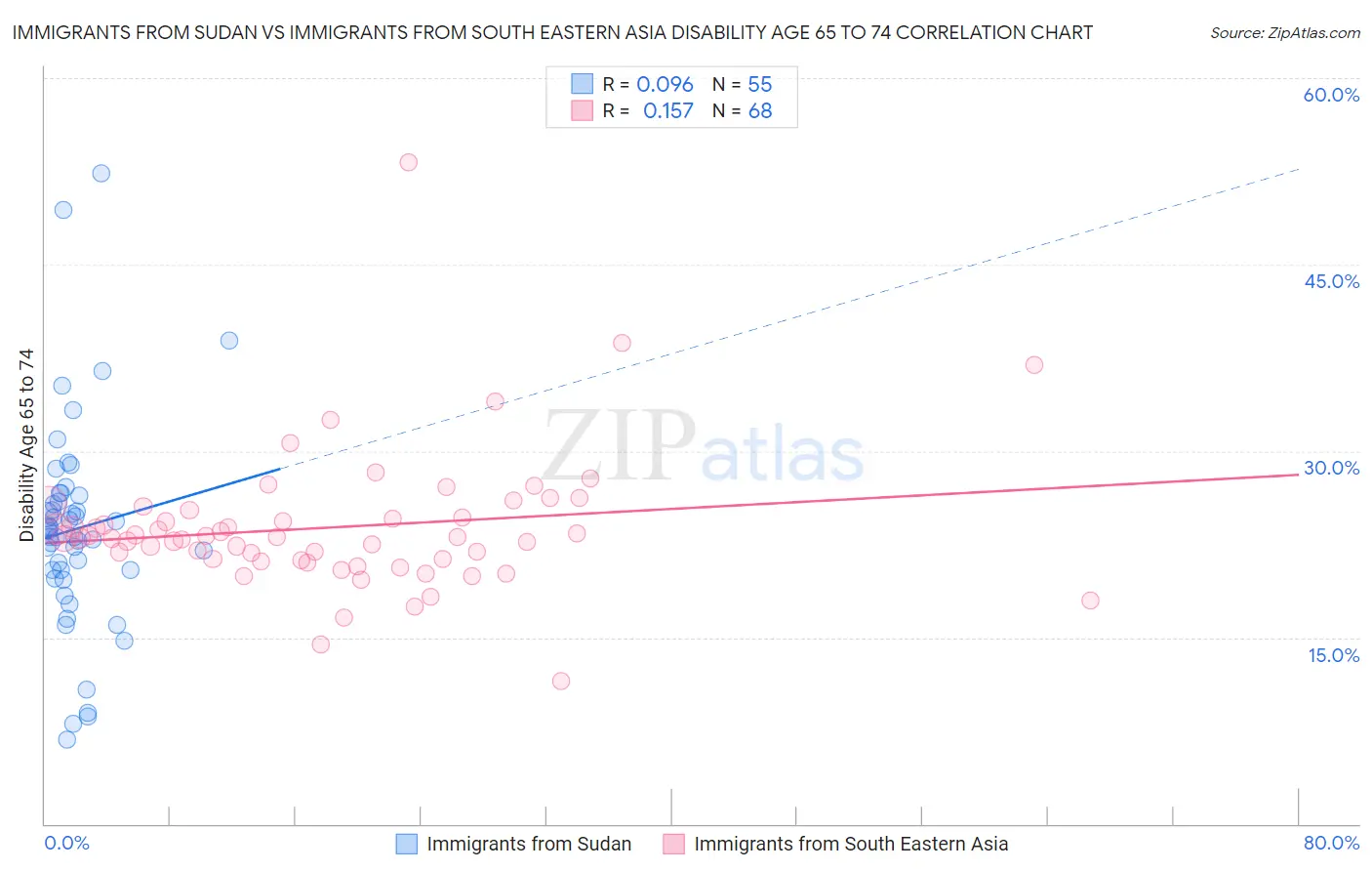 Immigrants from Sudan vs Immigrants from South Eastern Asia Disability Age 65 to 74