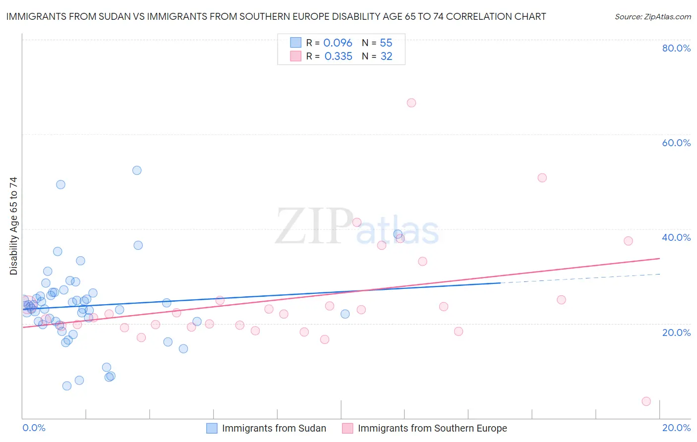 Immigrants from Sudan vs Immigrants from Southern Europe Disability Age 65 to 74