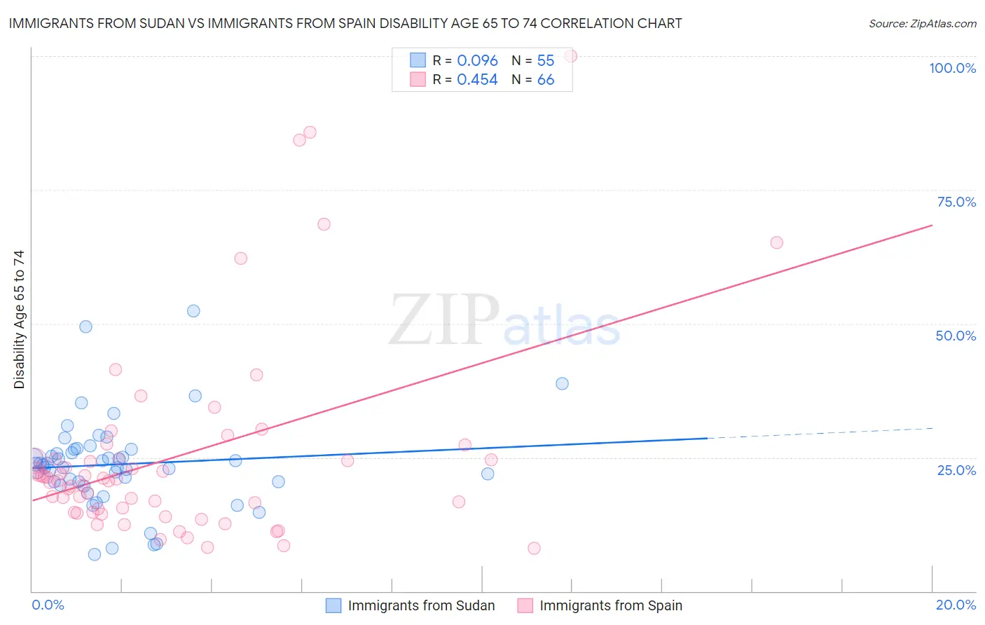 Immigrants from Sudan vs Immigrants from Spain Disability Age 65 to 74