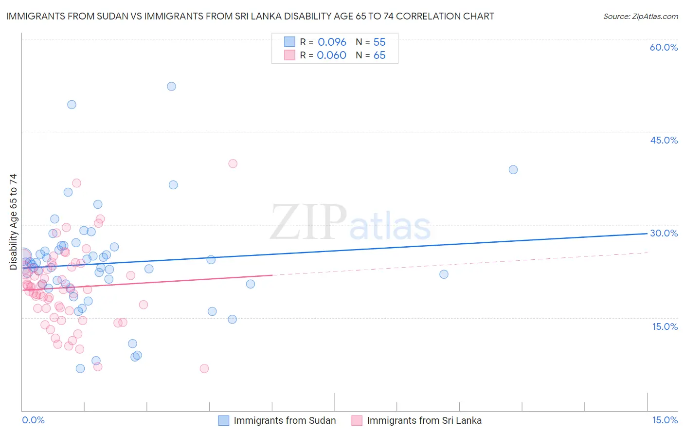 Immigrants from Sudan vs Immigrants from Sri Lanka Disability Age 65 to 74