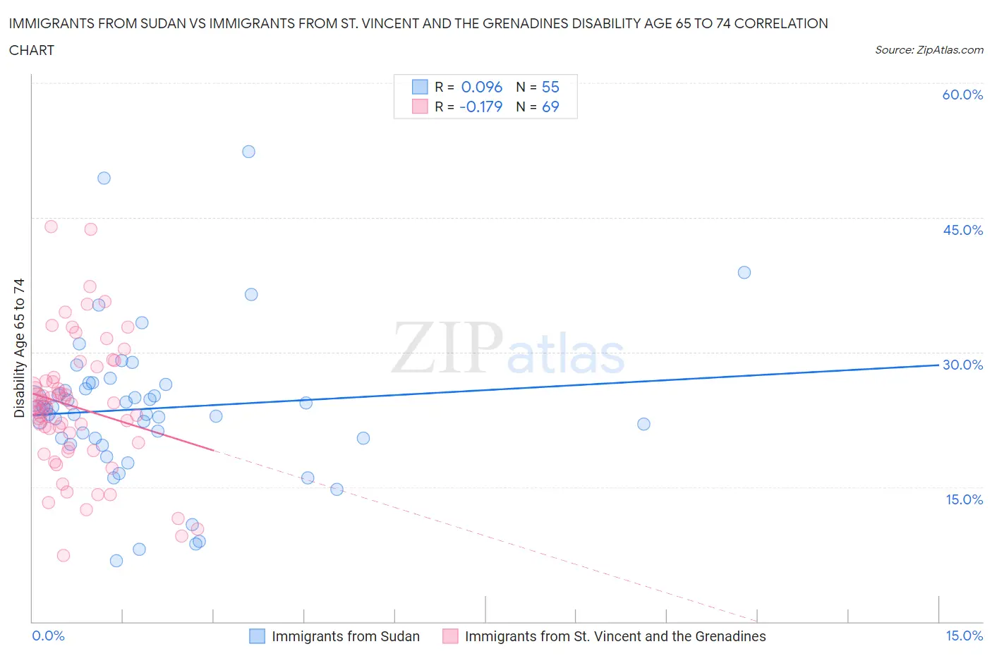 Immigrants from Sudan vs Immigrants from St. Vincent and the Grenadines Disability Age 65 to 74