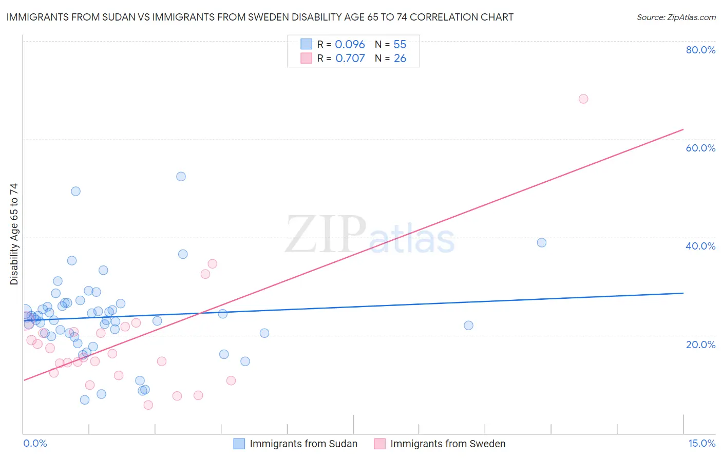 Immigrants from Sudan vs Immigrants from Sweden Disability Age 65 to 74