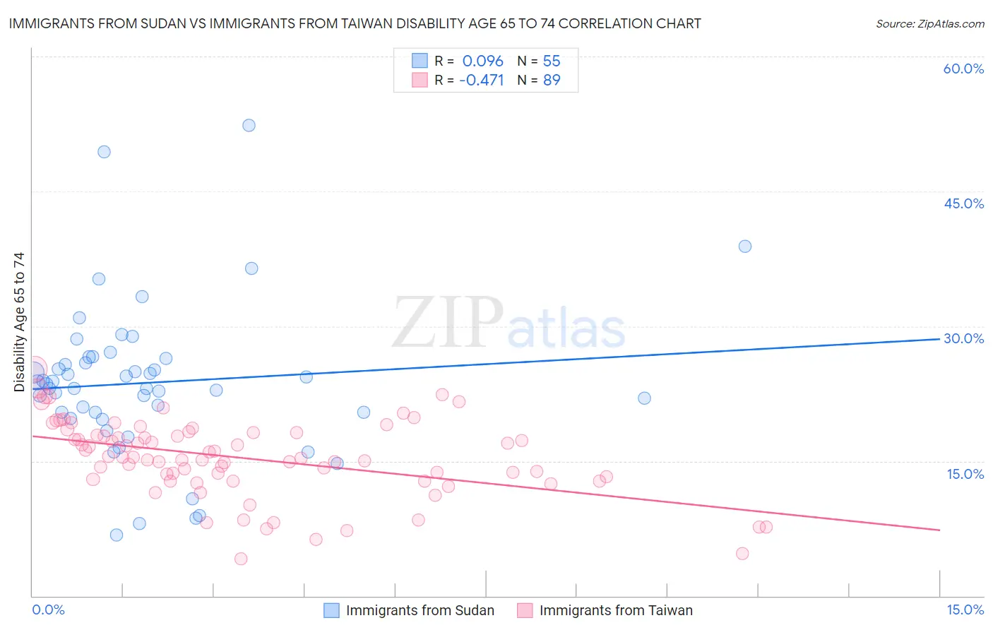 Immigrants from Sudan vs Immigrants from Taiwan Disability Age 65 to 74