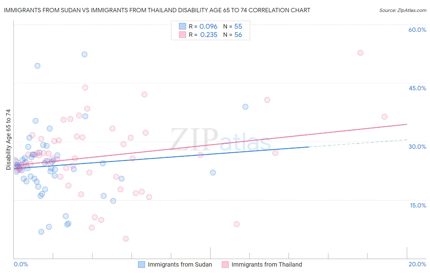 Immigrants from Sudan vs Immigrants from Thailand Disability Age 65 to 74