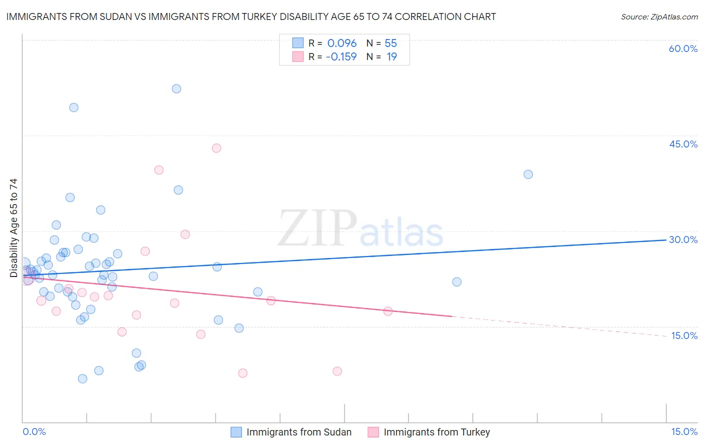 Immigrants from Sudan vs Immigrants from Turkey Disability Age 65 to 74