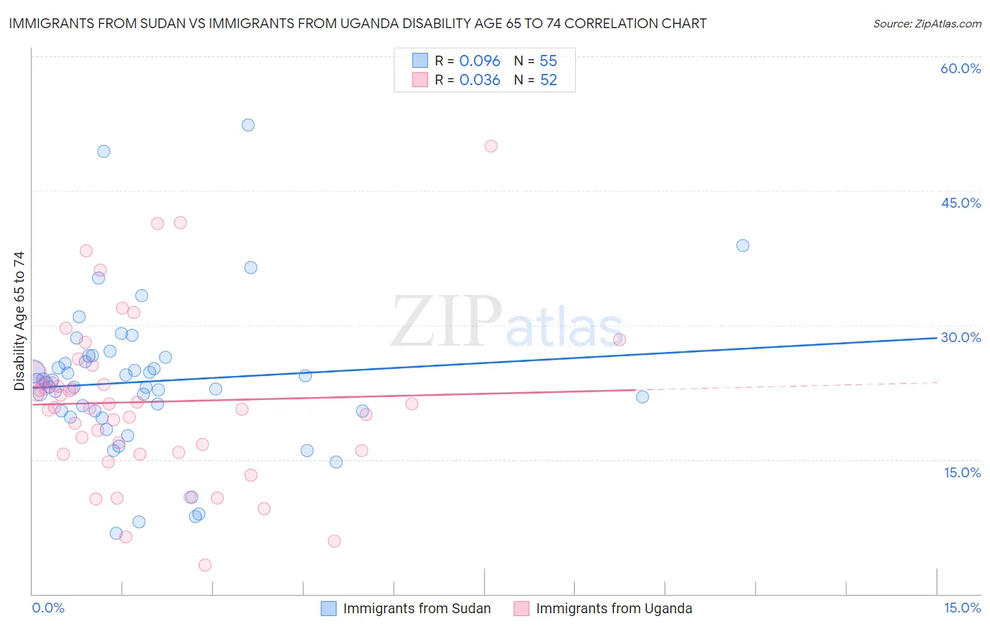Immigrants from Sudan vs Immigrants from Uganda Disability Age 65 to 74