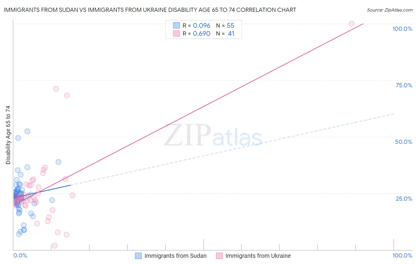 Immigrants from Sudan vs Immigrants from Ukraine Disability Age 65 to 74