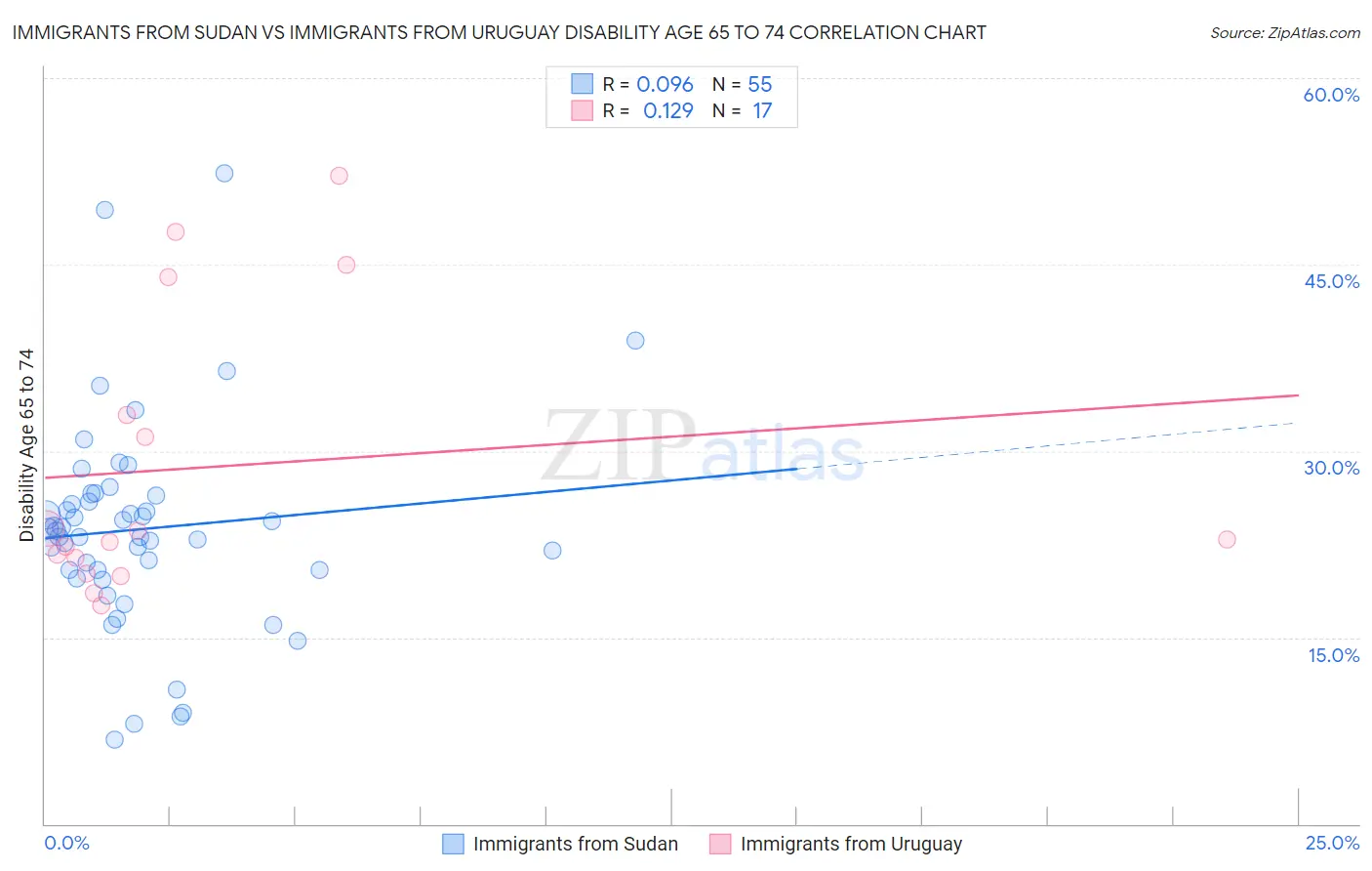 Immigrants from Sudan vs Immigrants from Uruguay Disability Age 65 to 74
