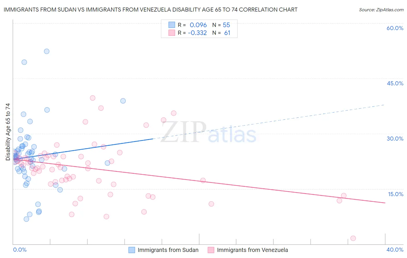 Immigrants from Sudan vs Immigrants from Venezuela Disability Age 65 to 74