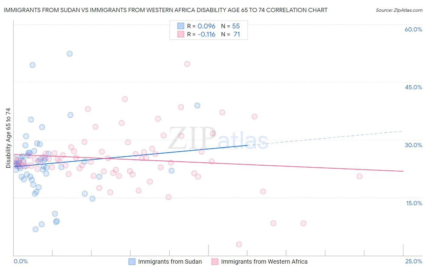 Immigrants from Sudan vs Immigrants from Western Africa Disability Age 65 to 74