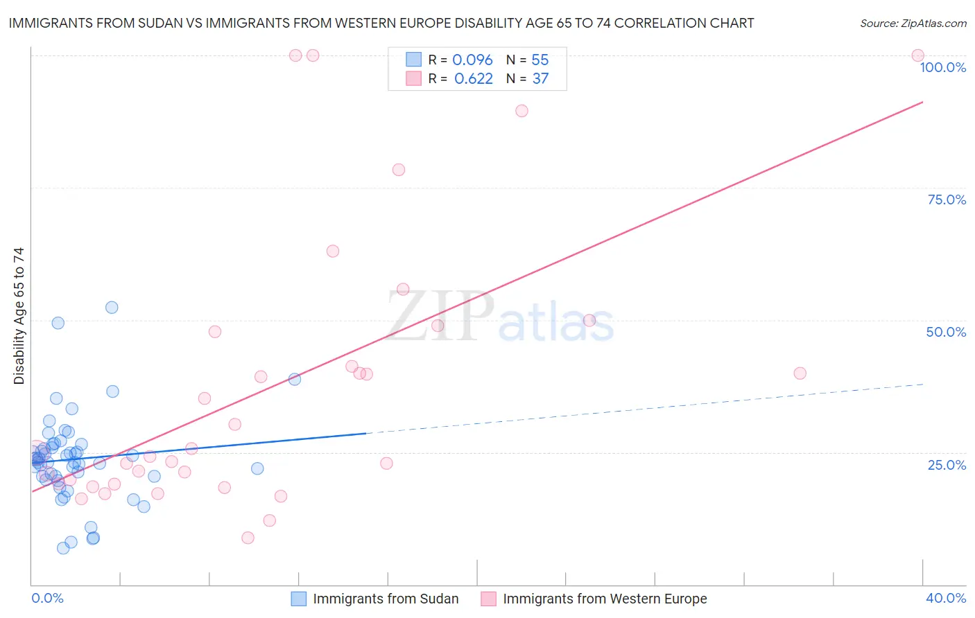 Immigrants from Sudan vs Immigrants from Western Europe Disability Age 65 to 74