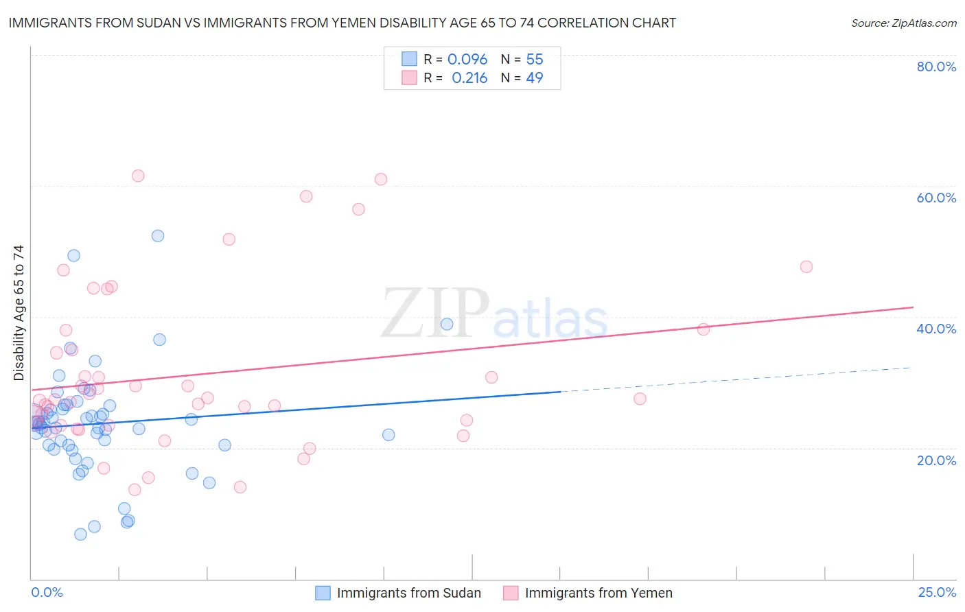 Immigrants from Sudan vs Immigrants from Yemen Disability Age 65 to 74