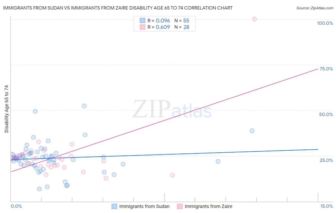 Immigrants from Sudan vs Immigrants from Zaire Disability Age 65 to 74