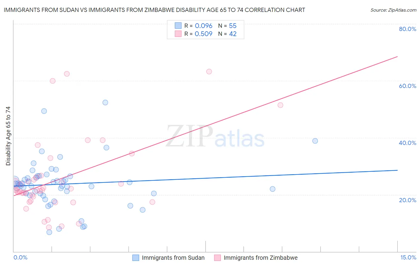 Immigrants from Sudan vs Immigrants from Zimbabwe Disability Age 65 to 74