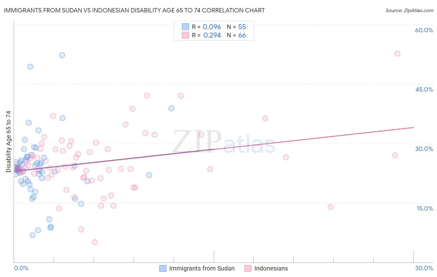 Immigrants from Sudan vs Indonesian Disability Age 65 to 74
