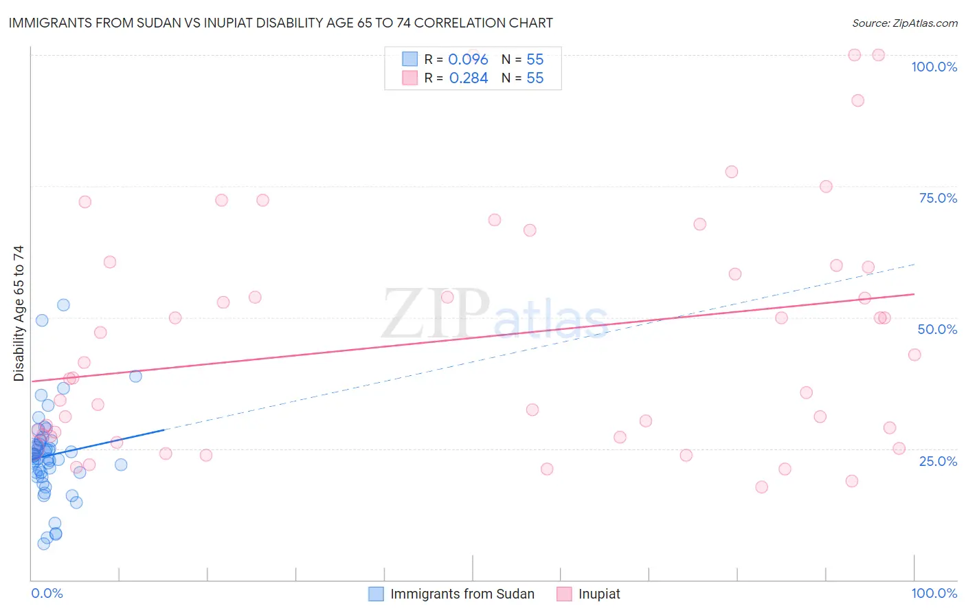 Immigrants from Sudan vs Inupiat Disability Age 65 to 74