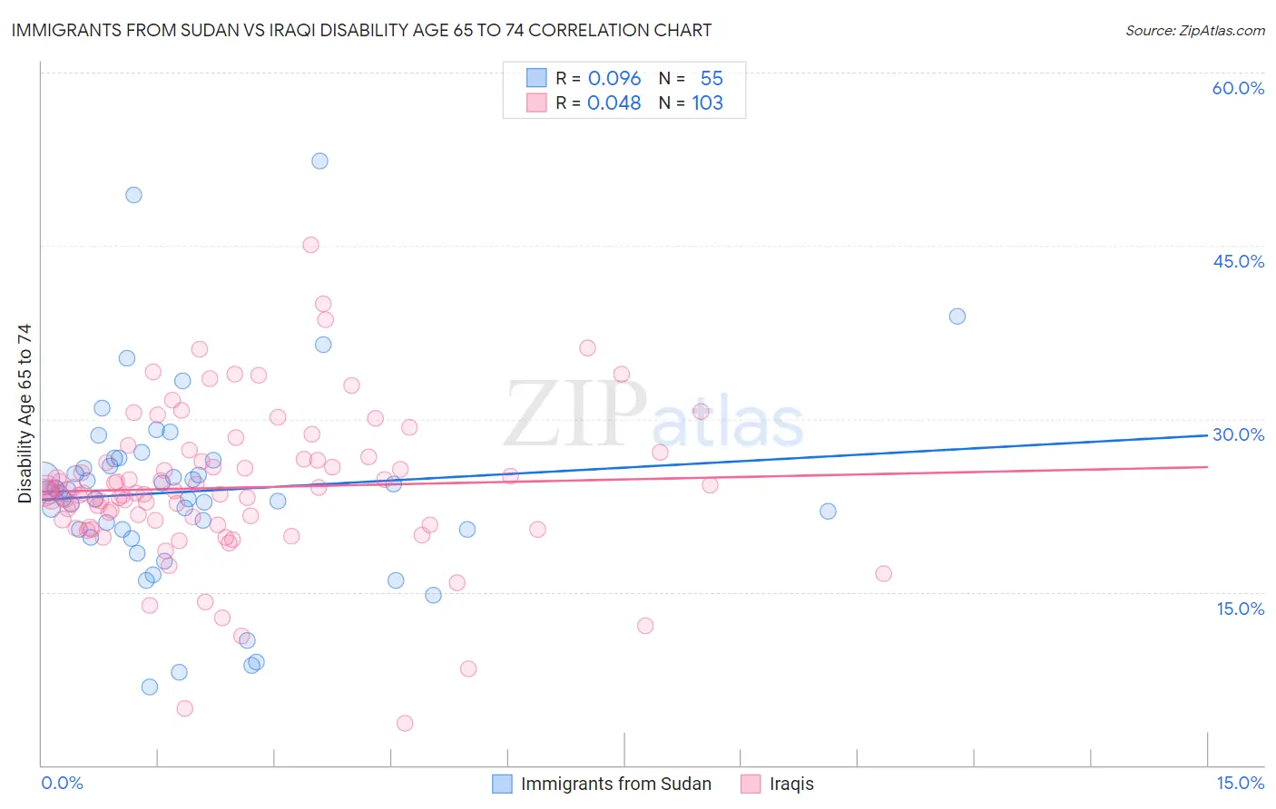 Immigrants from Sudan vs Iraqi Disability Age 65 to 74