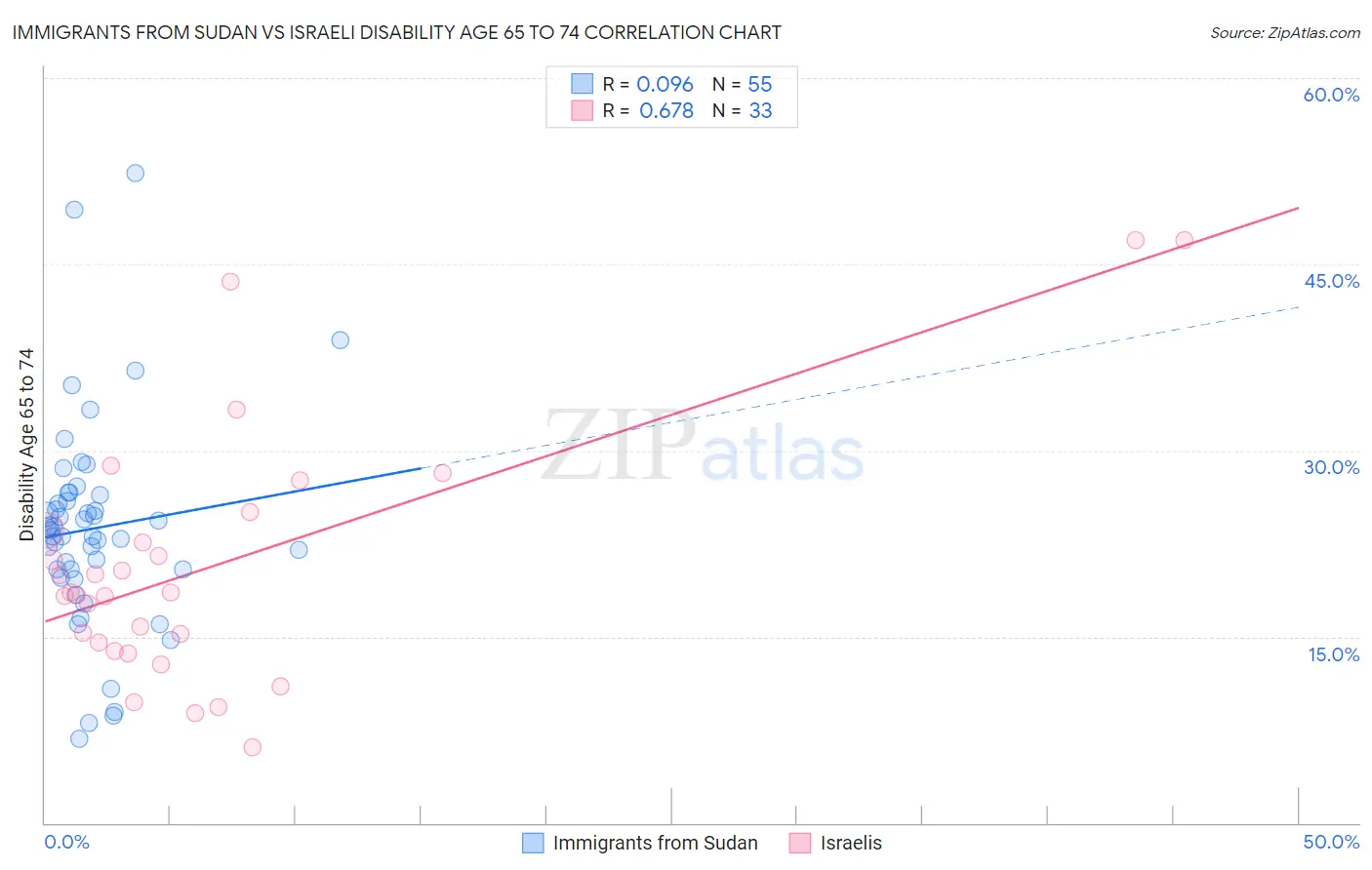 Immigrants from Sudan vs Israeli Disability Age 65 to 74