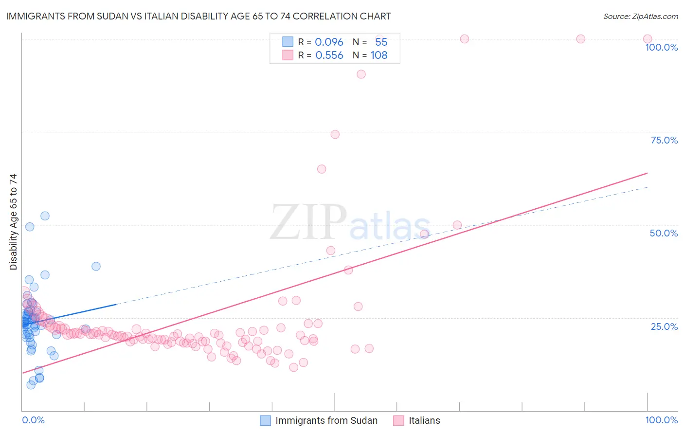 Immigrants from Sudan vs Italian Disability Age 65 to 74