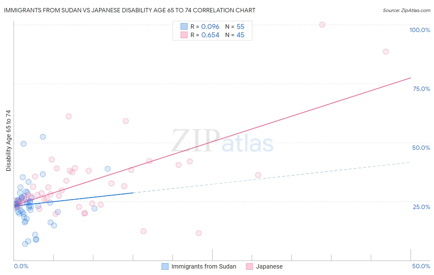 Immigrants from Sudan vs Japanese Disability Age 65 to 74