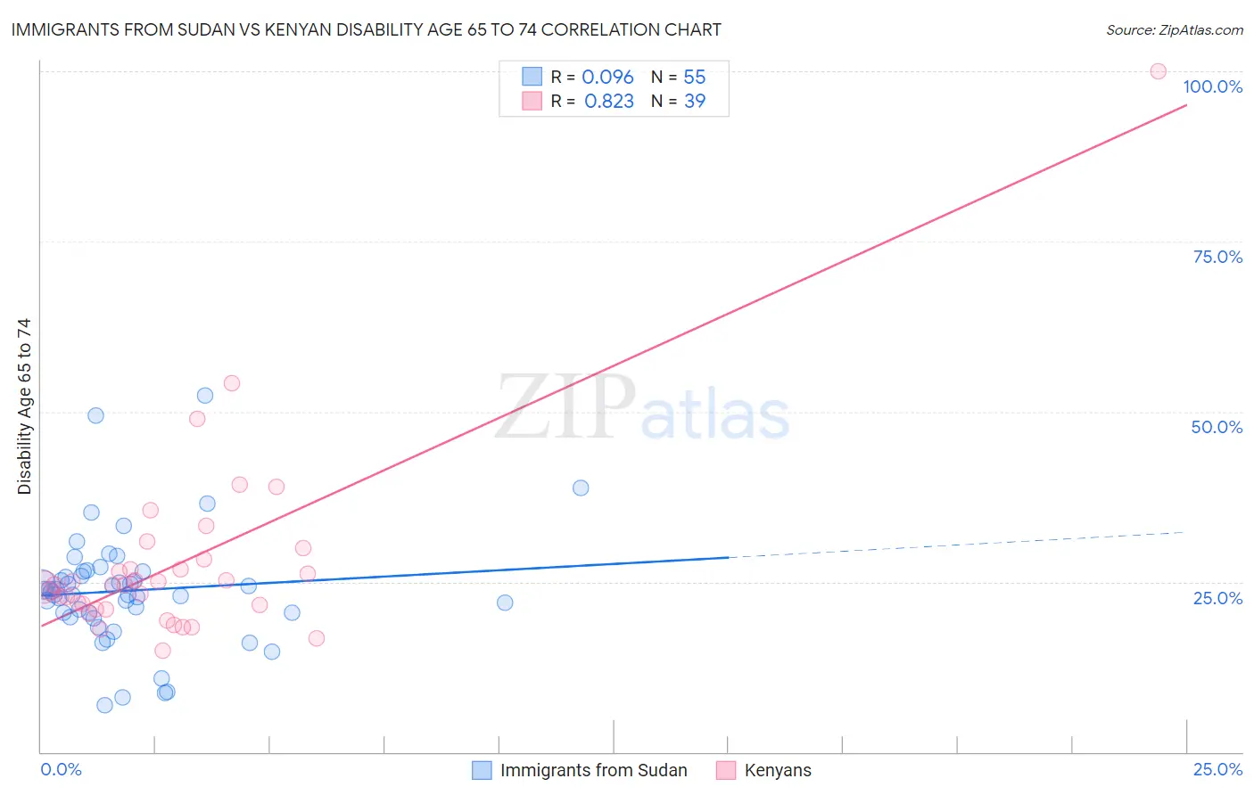 Immigrants from Sudan vs Kenyan Disability Age 65 to 74