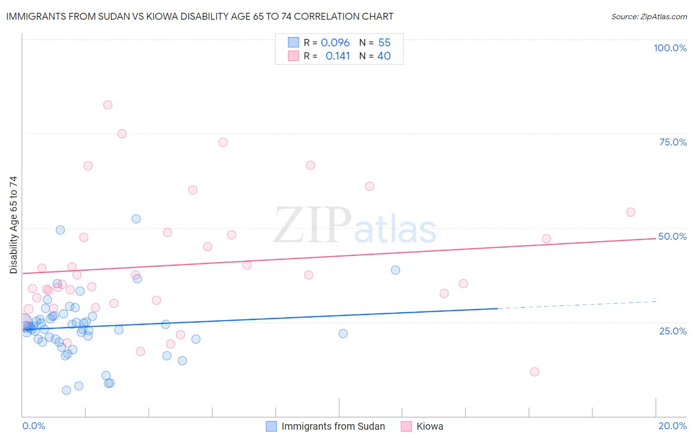 Immigrants from Sudan vs Kiowa Disability Age 65 to 74