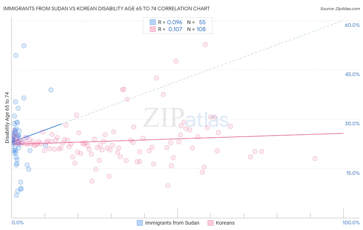 Immigrants from Sudan vs Korean Disability Age 65 to 74