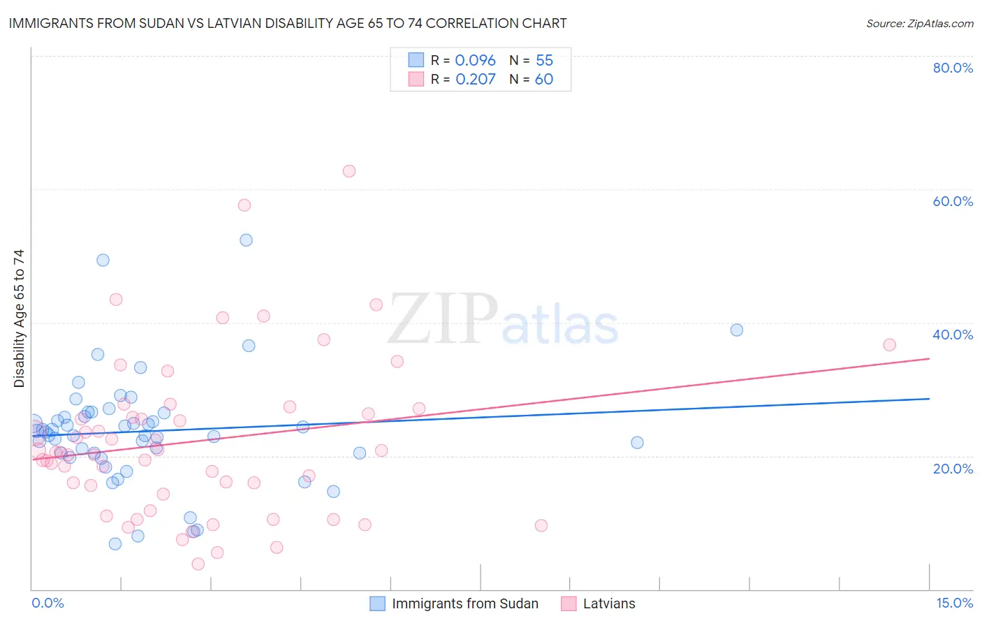 Immigrants from Sudan vs Latvian Disability Age 65 to 74