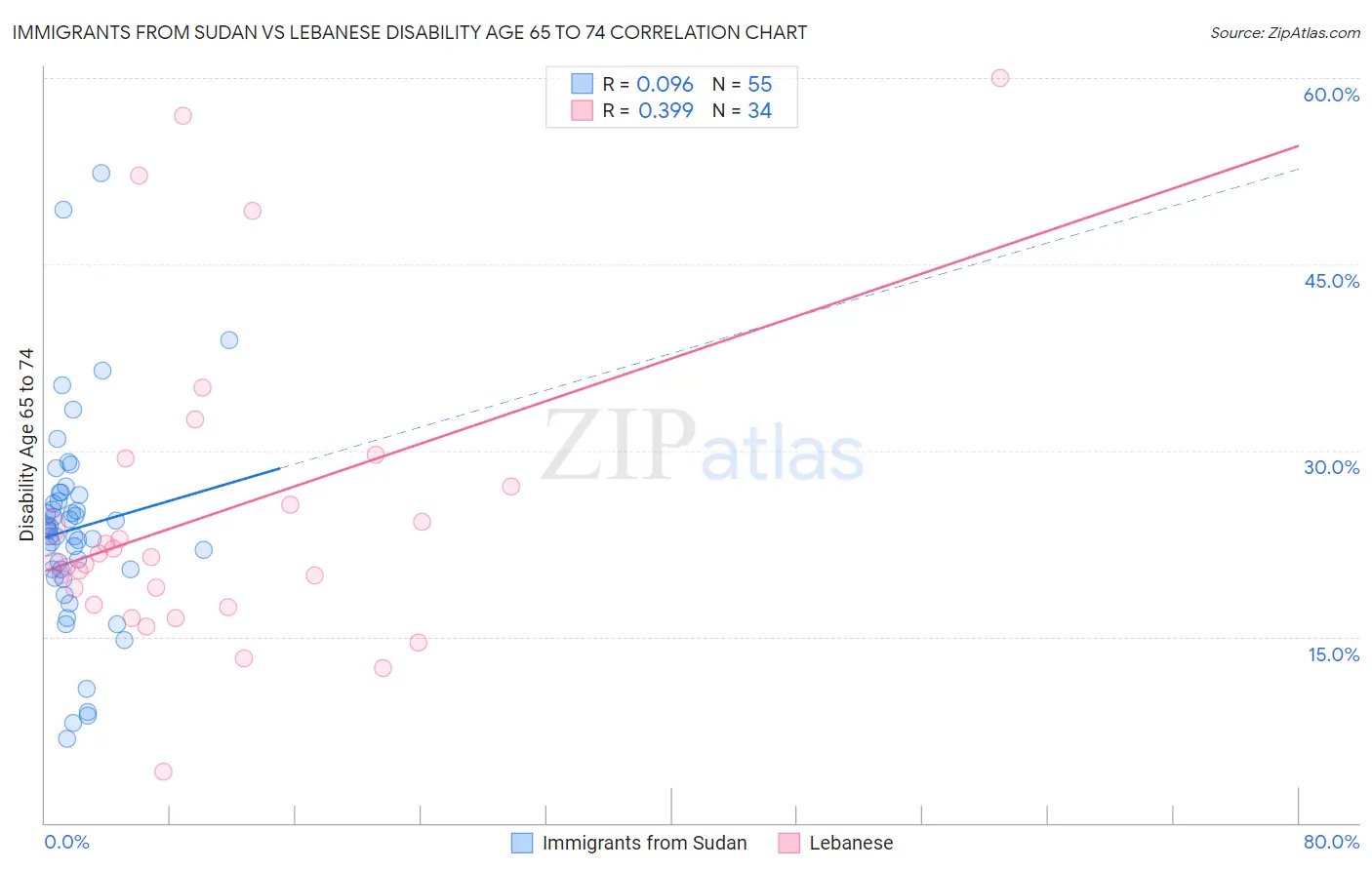 Immigrants from Sudan vs Lebanese Disability Age 65 to 74