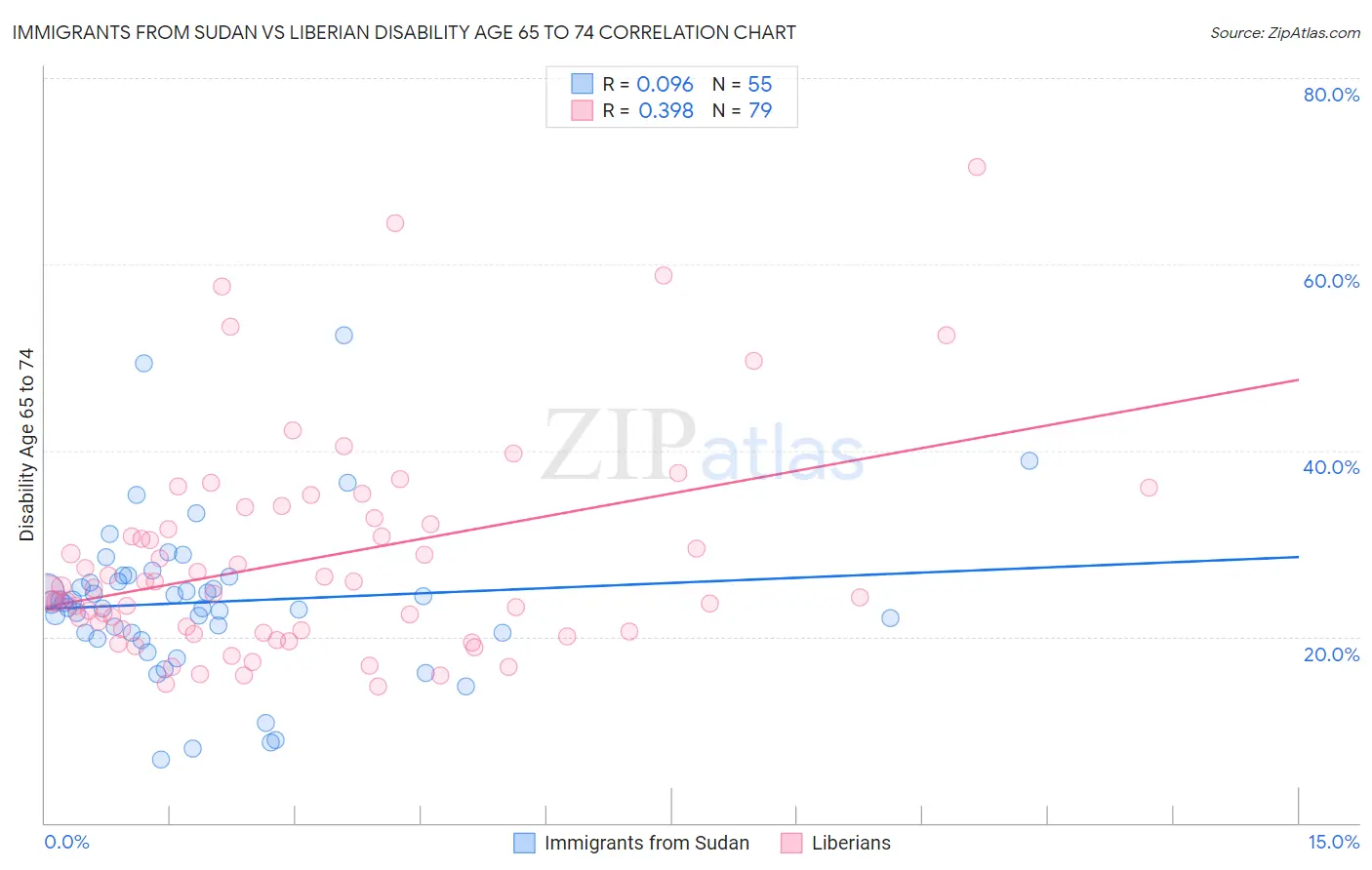 Immigrants from Sudan vs Liberian Disability Age 65 to 74