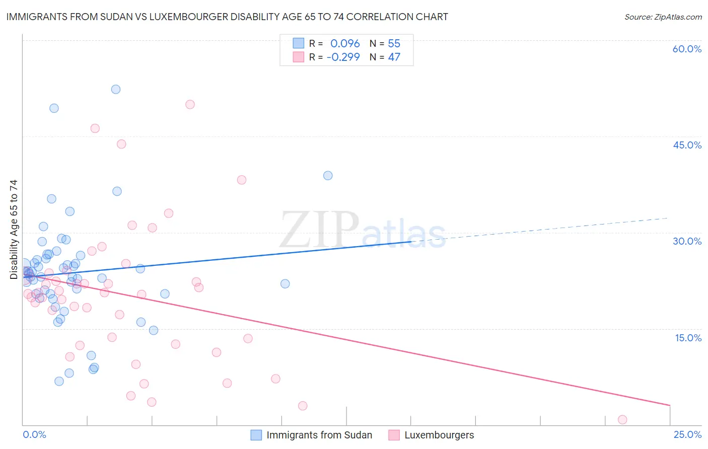 Immigrants from Sudan vs Luxembourger Disability Age 65 to 74