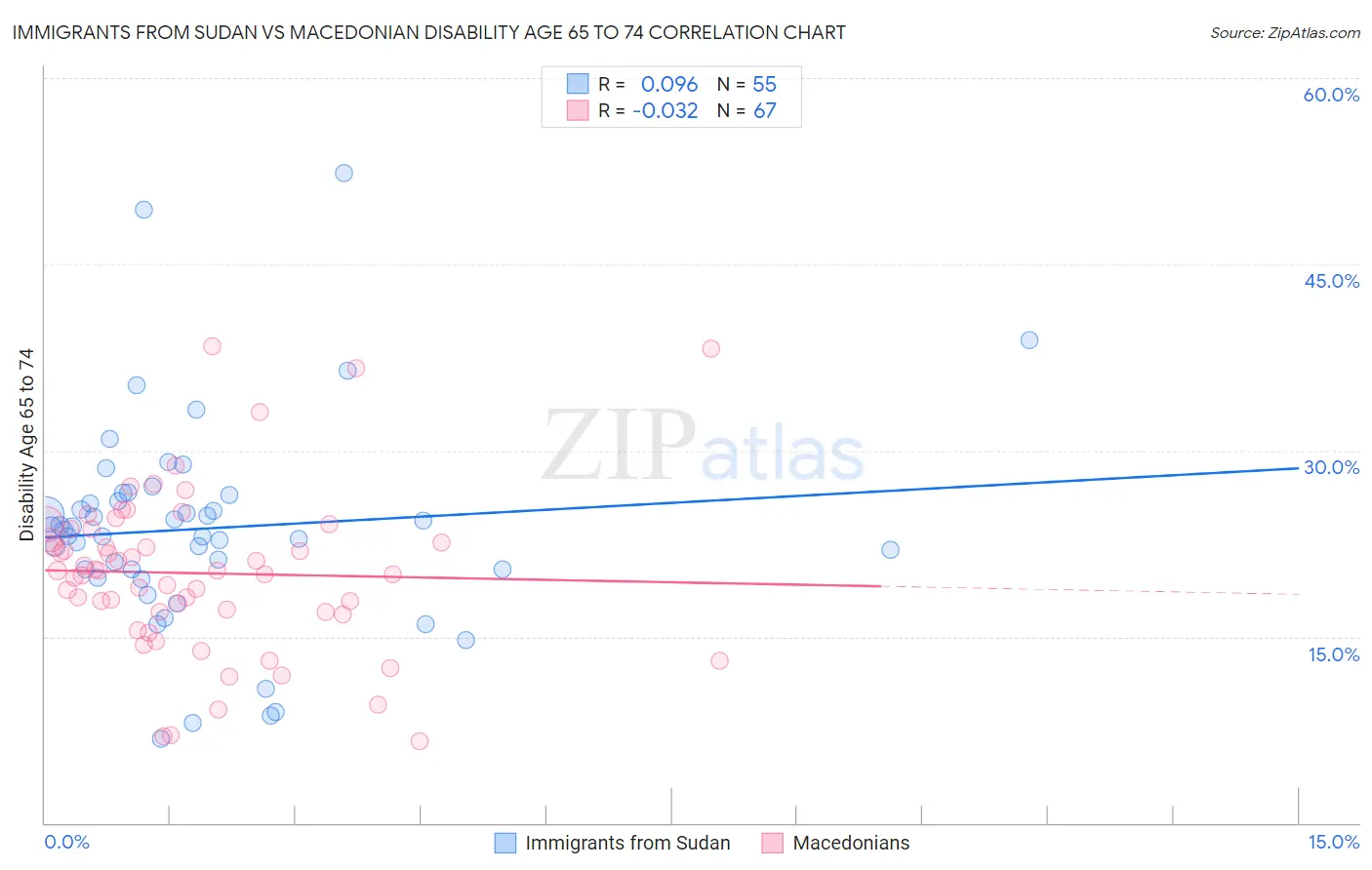 Immigrants from Sudan vs Macedonian Disability Age 65 to 74