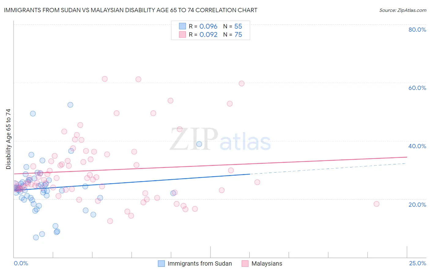 Immigrants from Sudan vs Malaysian Disability Age 65 to 74