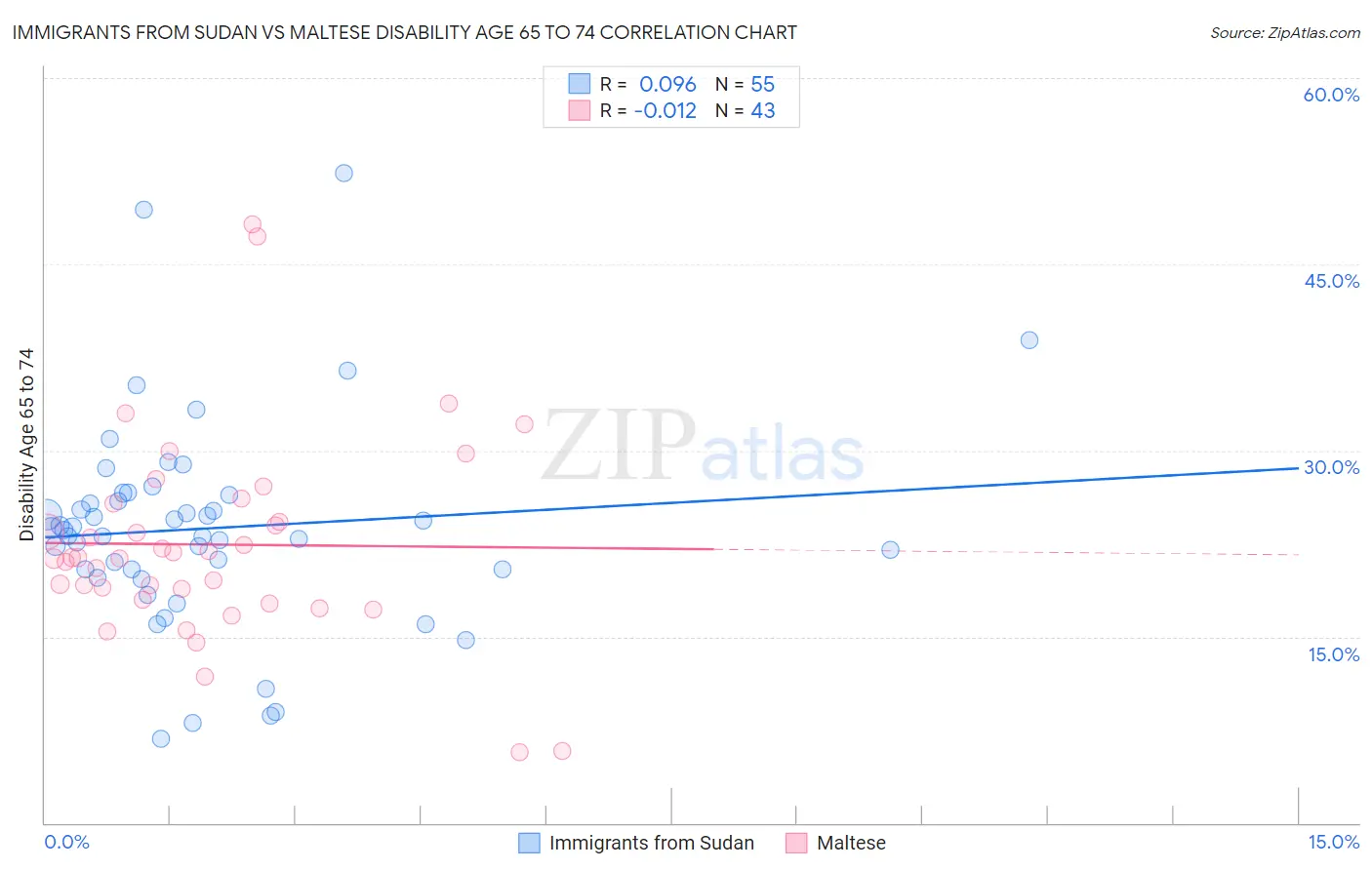 Immigrants from Sudan vs Maltese Disability Age 65 to 74