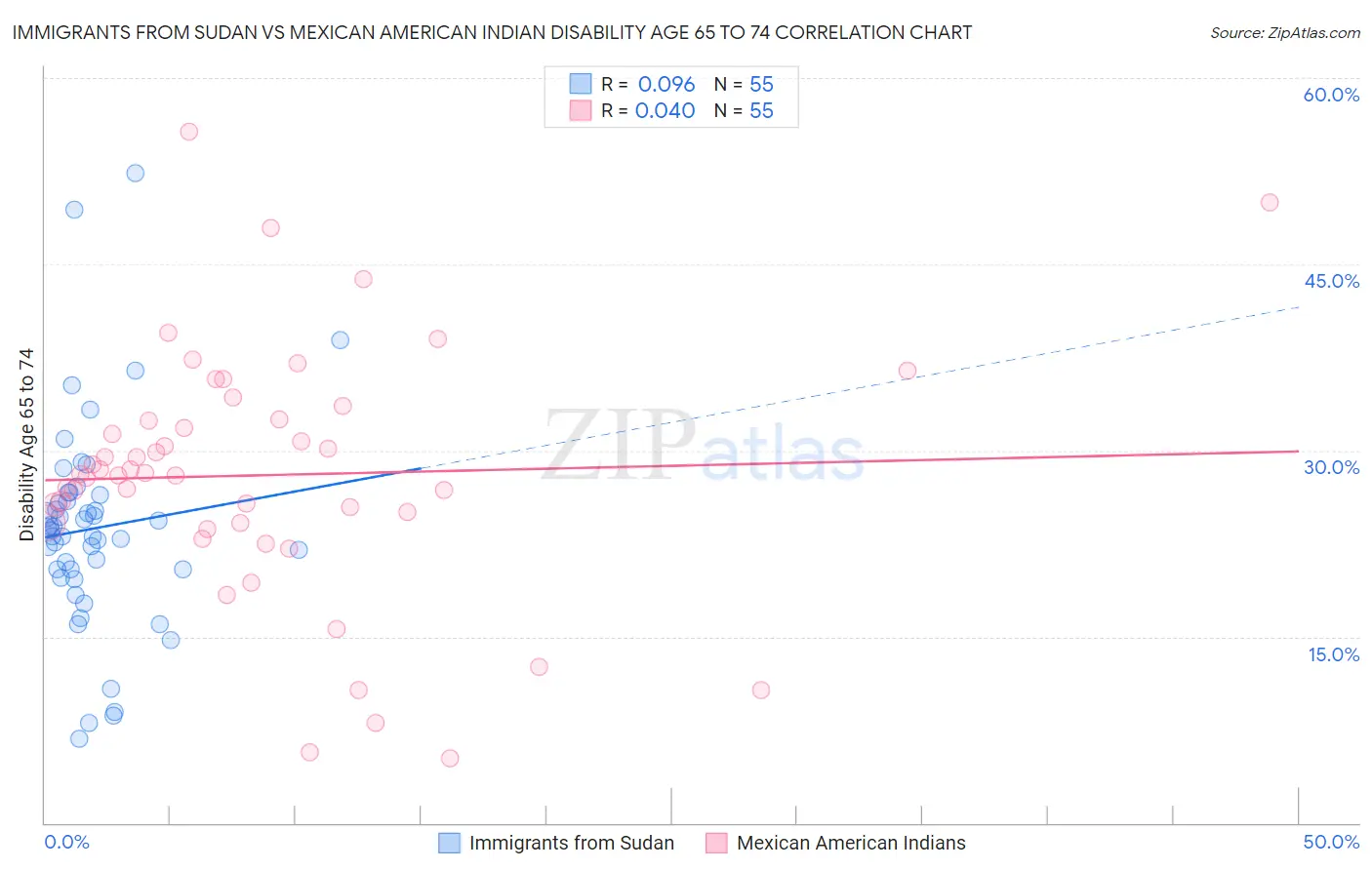 Immigrants from Sudan vs Mexican American Indian Disability Age 65 to 74