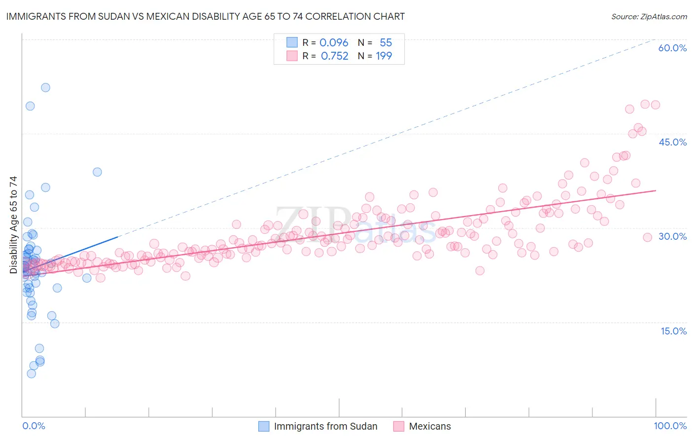 Immigrants from Sudan vs Mexican Disability Age 65 to 74