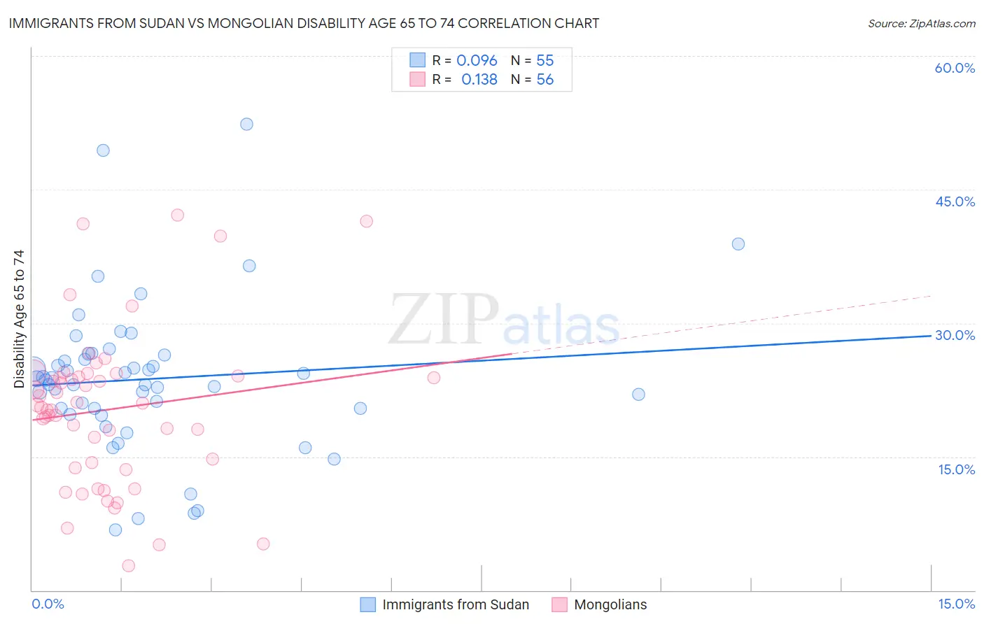 Immigrants from Sudan vs Mongolian Disability Age 65 to 74