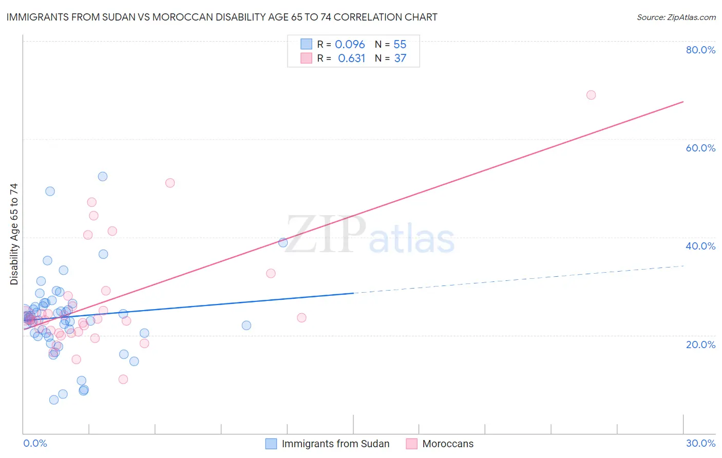 Immigrants from Sudan vs Moroccan Disability Age 65 to 74