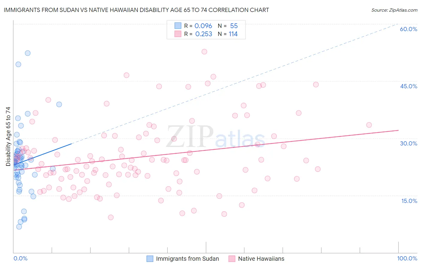 Immigrants from Sudan vs Native Hawaiian Disability Age 65 to 74