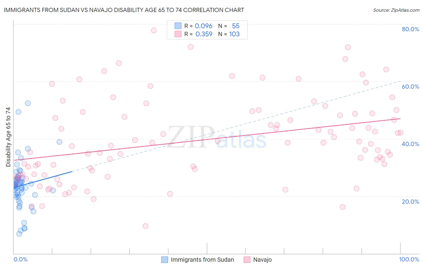 Immigrants from Sudan vs Navajo Disability Age 65 to 74