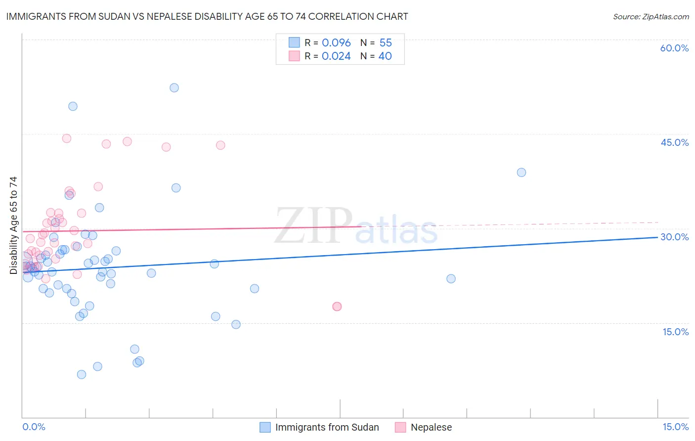Immigrants from Sudan vs Nepalese Disability Age 65 to 74