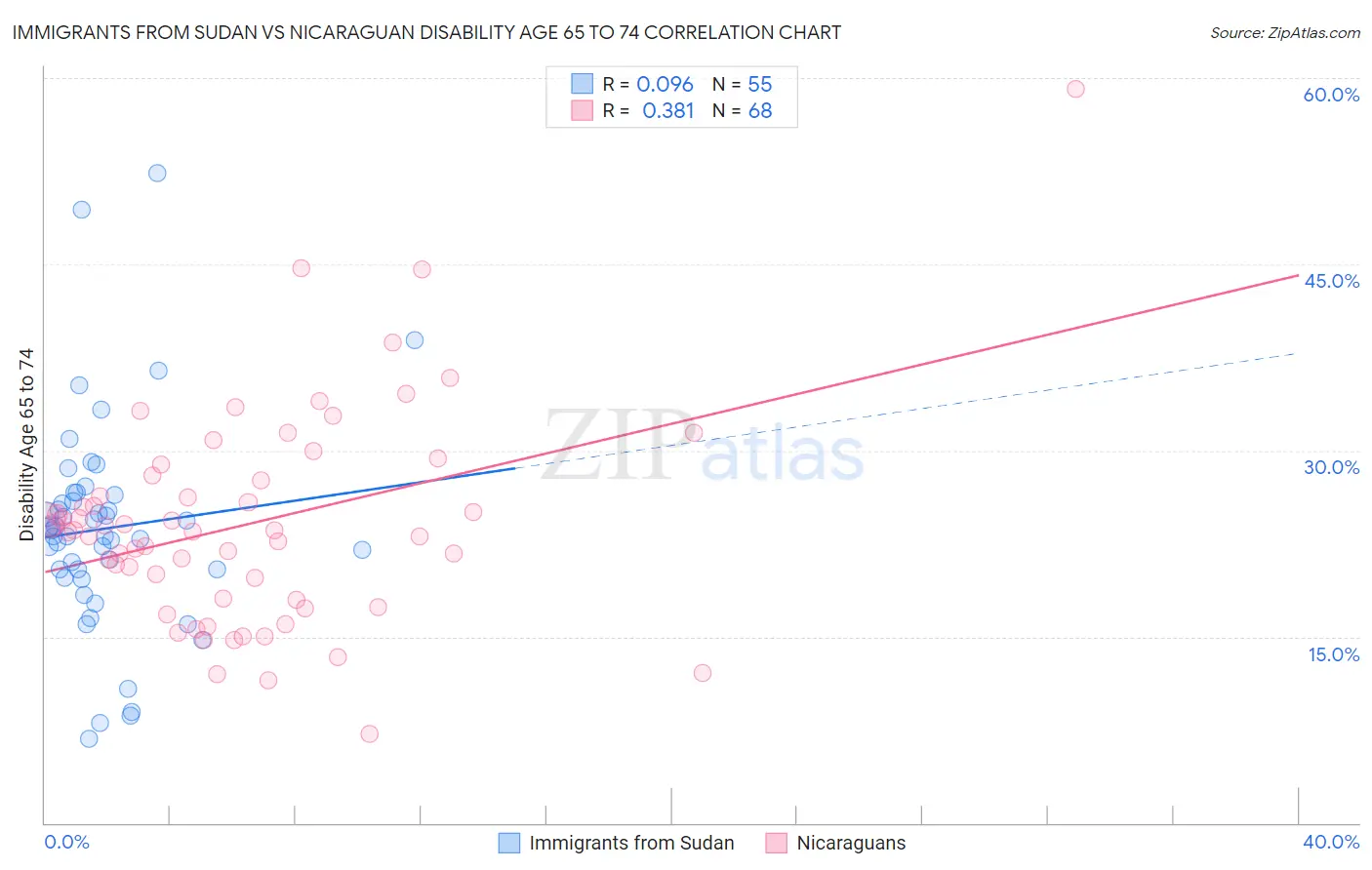 Immigrants from Sudan vs Nicaraguan Disability Age 65 to 74
