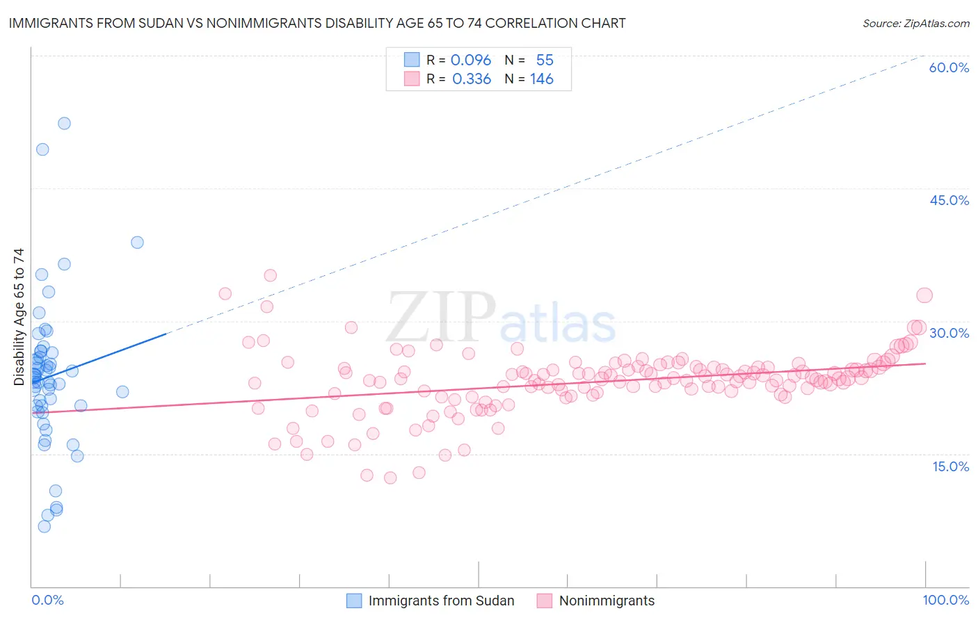 Immigrants from Sudan vs Nonimmigrants Disability Age 65 to 74