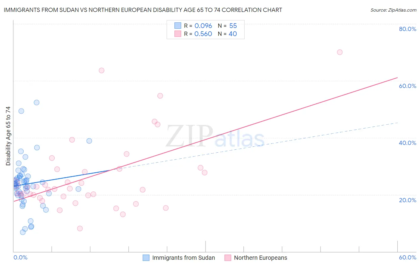 Immigrants from Sudan vs Northern European Disability Age 65 to 74