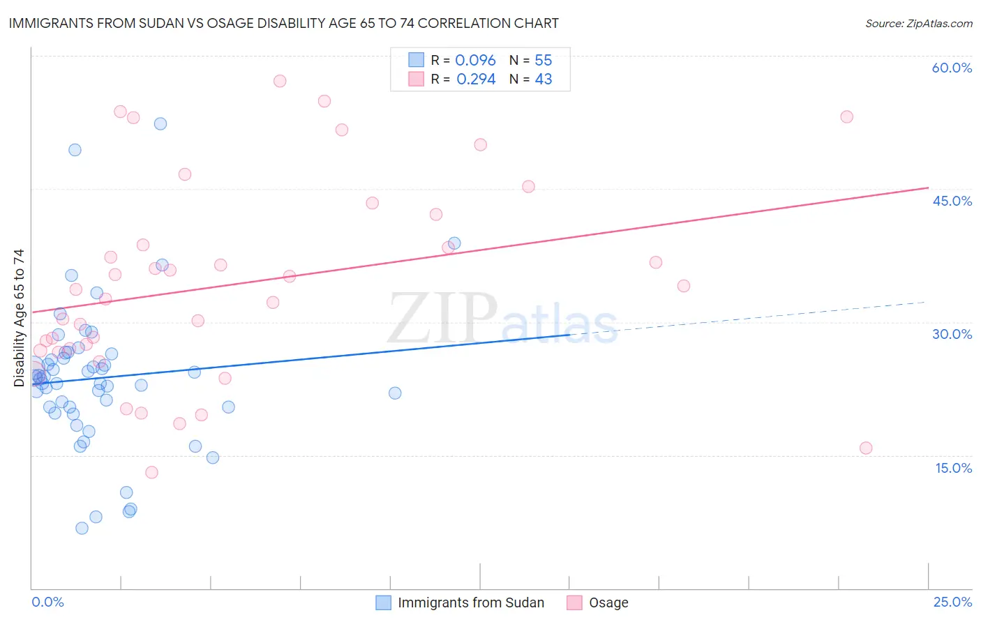 Immigrants from Sudan vs Osage Disability Age 65 to 74