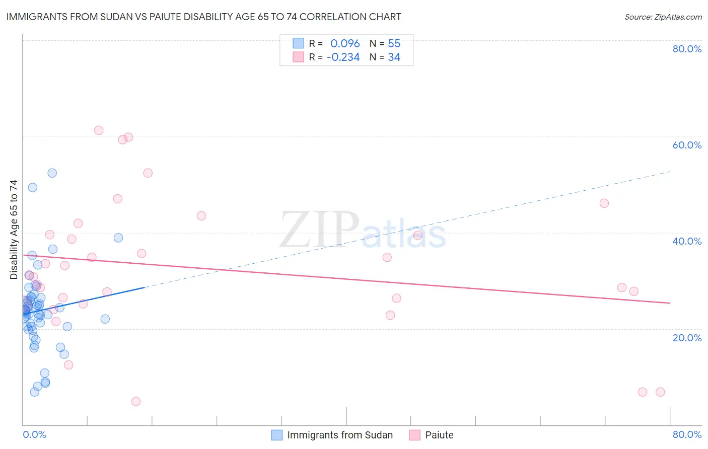 Immigrants from Sudan vs Paiute Disability Age 65 to 74